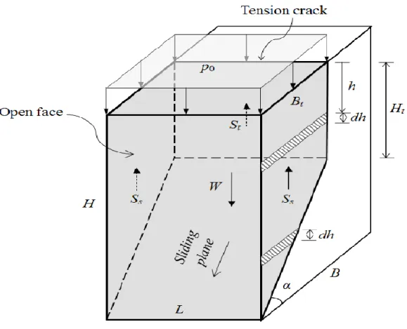 Figure 2.7 :  Illustration du modèle de rupture de Yang et  al.  (2017) avec une fissure en tension  verticale et différentes forces agissant dans sur le remblai (tirée de Yang et al., 2017)