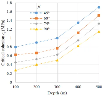 Figure  2.13 :  Variation  de  la  cohésion  critique  de  la  semelle  en  fonction  de  la  profondeur  pour  différents angles d’inclinaison (β) du chantier (tirée de Pagé et al., 2018)