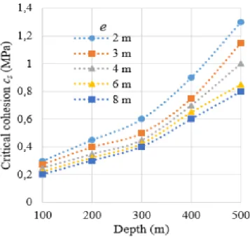 Figure  2.15 :  Variation  de  la  cohésion  critique  de  la  semelle  en  fonction  de  la  profondeur  du  chantier pour différentes épaisseurs (e) de la semelle (tirée de Pagé et al., 2018)