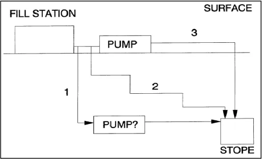 Figure 2.24 : Configurations typiques de transport et de déposition du remblai hydraulique (tirée  de Thomas et al., 1979)