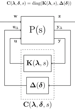 Figure 3.3 Co-design en synthèse H ∞ structurée