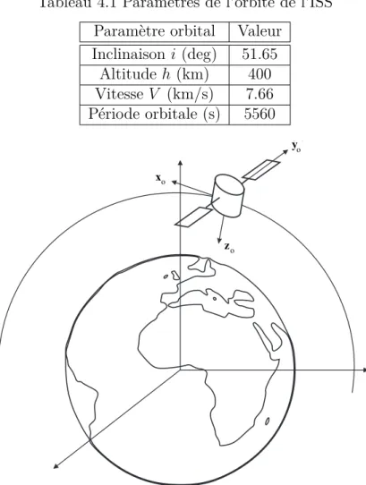 Tableau 4.1 Paramètres de l’orbite de l’ISS Paramètre orbital Valeur