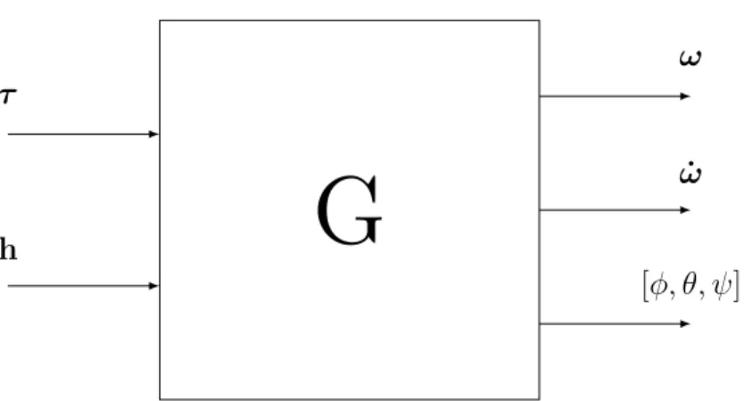 Figure 5.2 Linéarisation du satellite