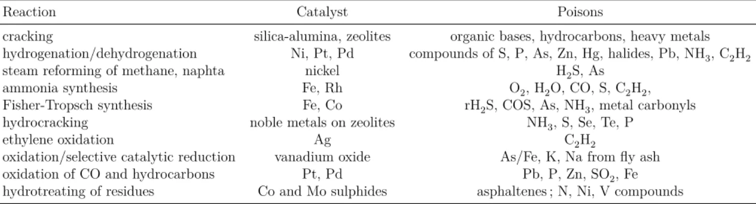 Table 2.3 Common poisons for specific catalytic reactions over selected catalysts (Bartholo- (Bartholo-mew, 2000)