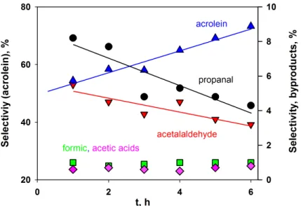 Figure 4.2 Selectivity of acrolein and by-products vs. time for glycerol dehydration over WO 3 -TiO2 catalyst at 280
