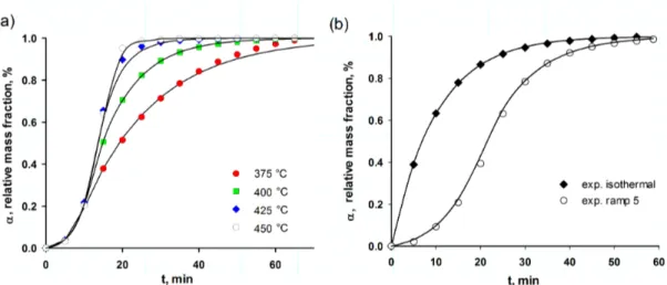 Figure 4.6 (a) Experimental (scatter) vs. model calculated (solid line) data for carbon com- com-bustion from WO 3 -TiO 2 catalyst after 6 h of continuos glycerol dehydration