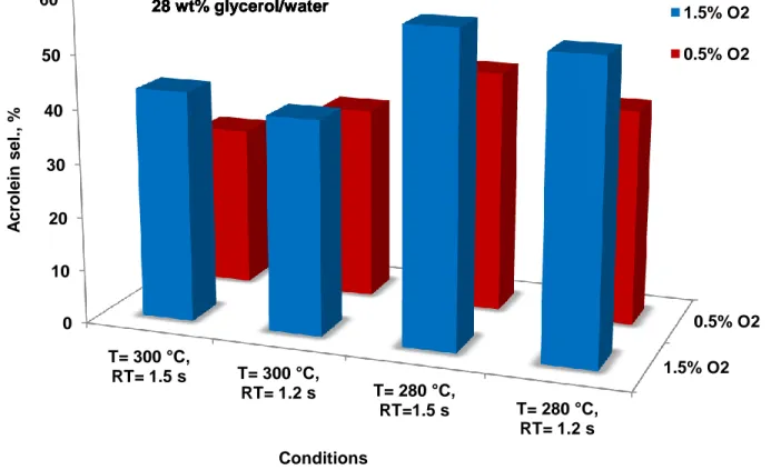 Figure 5.3 Acrolein selectivity versus reaction conditions with a mass fraction of 28 % glyce- glyce-rol/water solution
