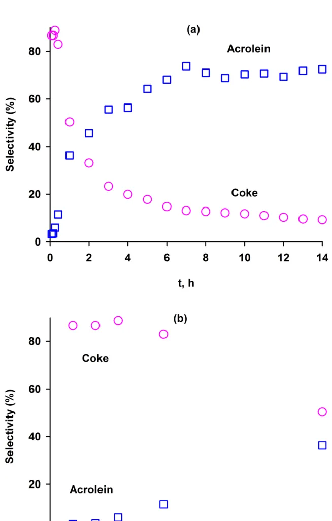 Figure 5.6 Selectivity towards acrolein and coke exhibited reverse trends (a) at first hour of reaction and (b) during the 14 h time-on-stream