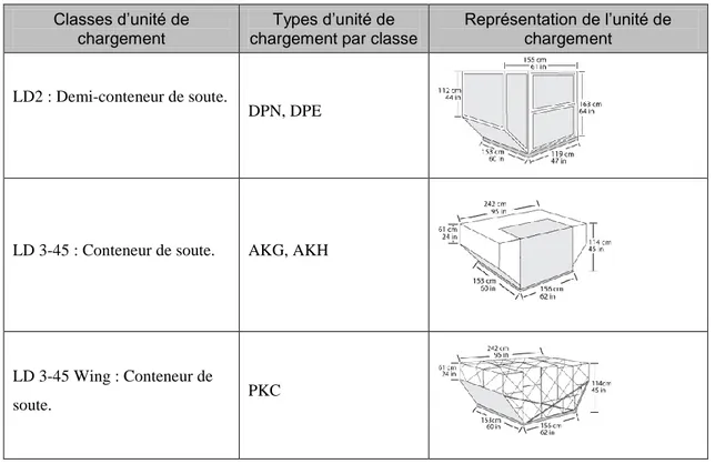 Tableau 1.3 : Liste des unités de chargement (suite)  Classes d’unité de 