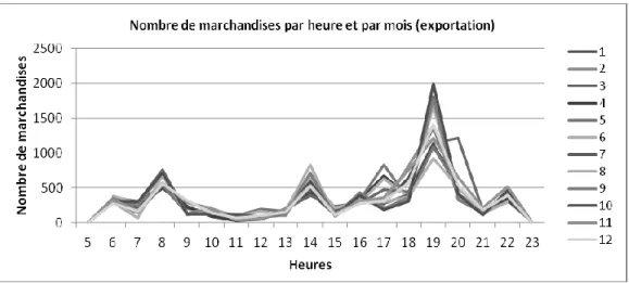 Figure 3.4 : Nombre de marchandises par heure et par mois à l’exportation 