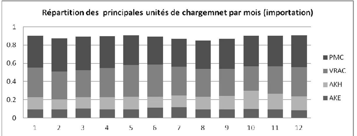 Figure 3.13 : Répartition des principales unités de chargement par mois à l’importation 