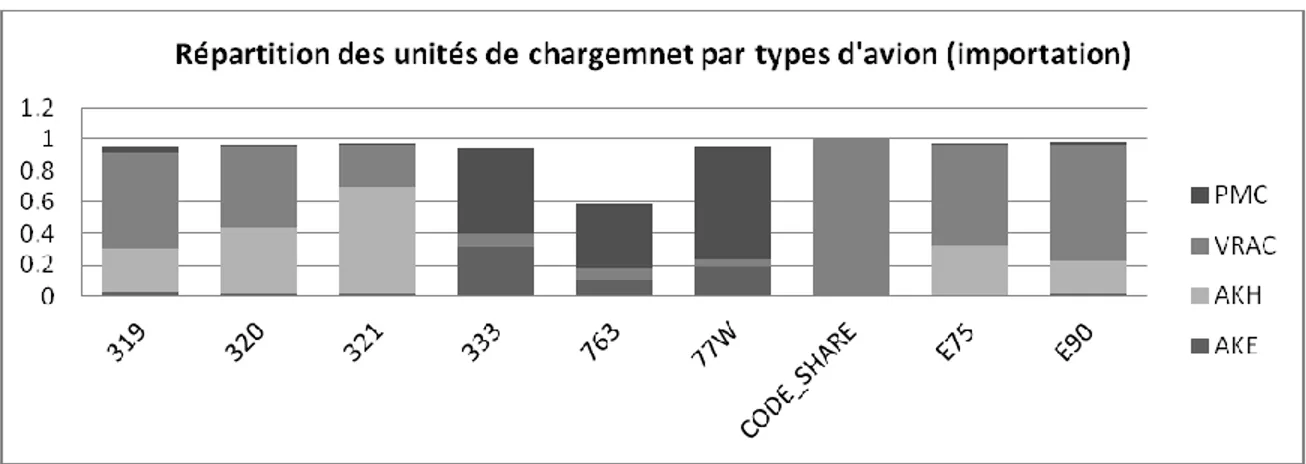 Figure 3.14 : Répartition des unités de chargement par types d’avion à l’importation 