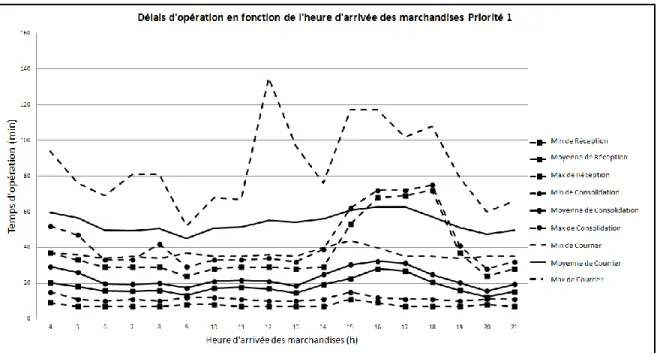 Figure 4.1 : Temps d’opération en fonction de l’heure d’arrivée des marchandises Priorité 1 