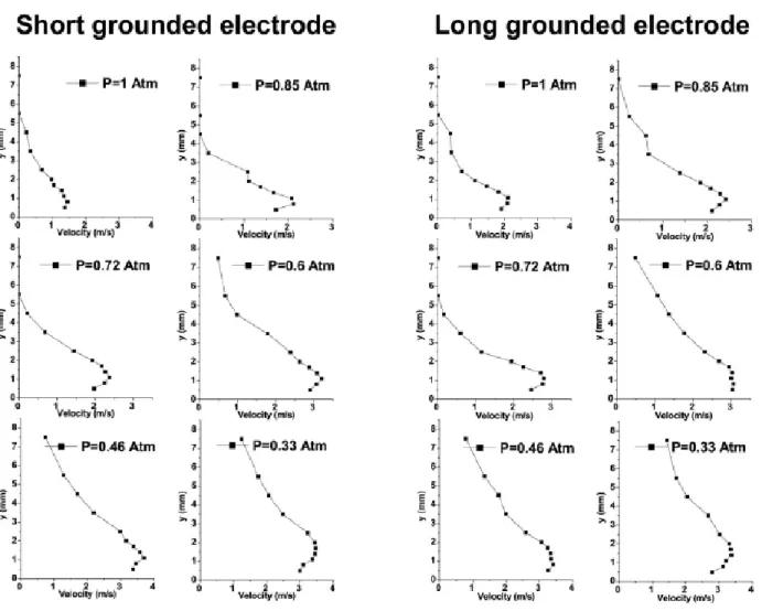 Figure  2.6 : Profils de vitesse le long de la direction y à x = 20 mm   sous un voltage d'input de 15 kV(Benard et al., 2008) 