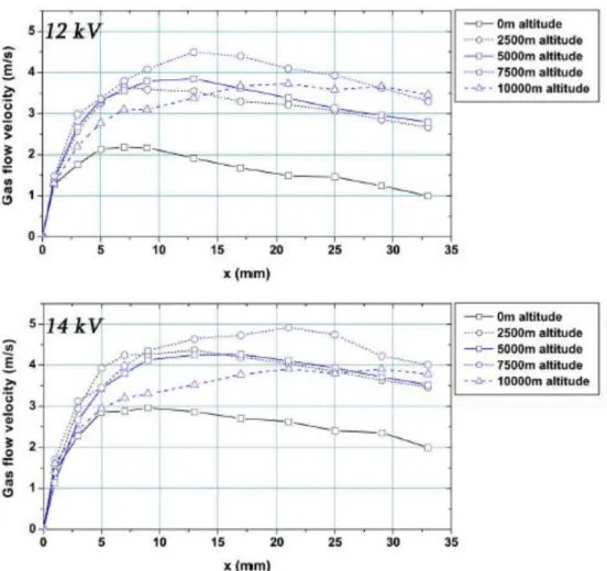 Figure  2.9 : Comparaison de la vitesse de l’air induit le long de la direction x à différentes  altitudes et voltage de l’input (Benard &amp; Moreau, 2010) 