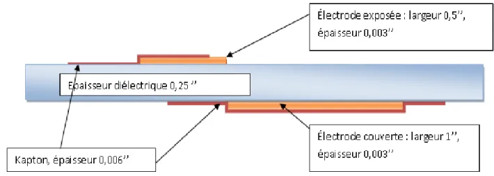 Figure  3.5 : Dimensions de l'actionneur plasma utilisé dans le travail expérimental 