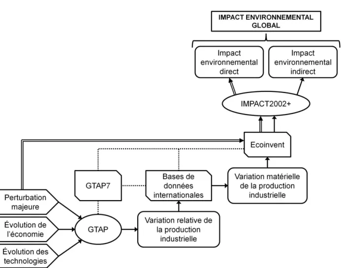 Figure 3-1: Schéma du cadre méthodologique de la macroanalyse de cycle de vie 