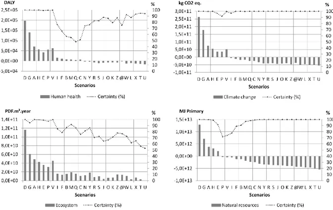 Figure 3-7: Comparaison des impacts environnementaux du scénario bioénergie relativement au  scénario de base en fonction des paramètres d’incertitude et index de certitude de la comparaison  La figure 3-7 montre que dans la plupart des cas, la différence 