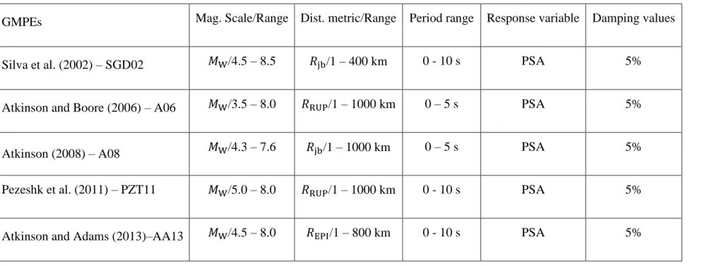 Table 4.1 Characteristics of the ground motion prediction equations used in this study 