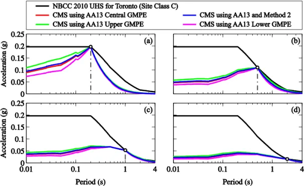 Figure  4-5:  CMS  computed  using  Method  2  (Lin  et  al.  2013)  and  by  matching  to  NBCC  2010  prescribed UHS for Toronto at (a) 