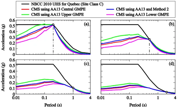 Figure  4-7:  CMS  computed  using  Method  2  (Lin  et  al.  2013)  and  by  matching  to  NBCC  2010  prescribed UHS for Quebec at (a) 