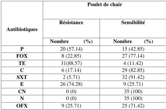 Tableau 06 : Résistance des souches de S. aureus aux antibiotiques testés (n=35).