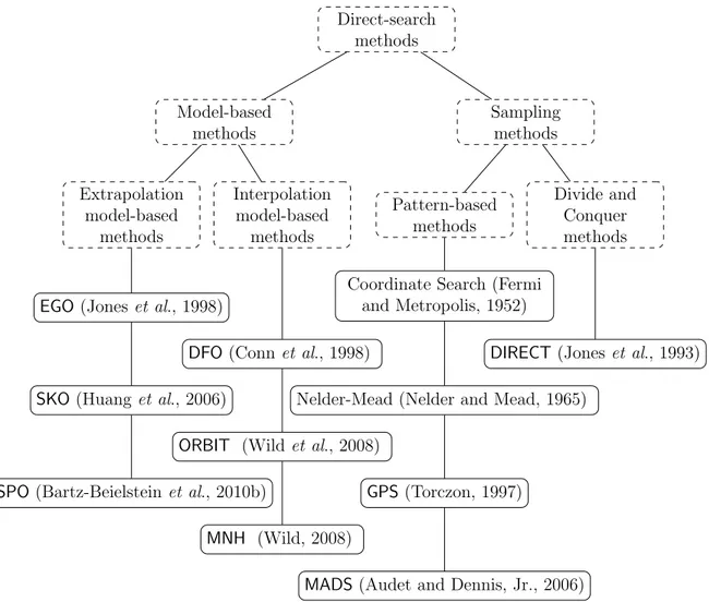 Figure 2.1 Classification of direct-search methods