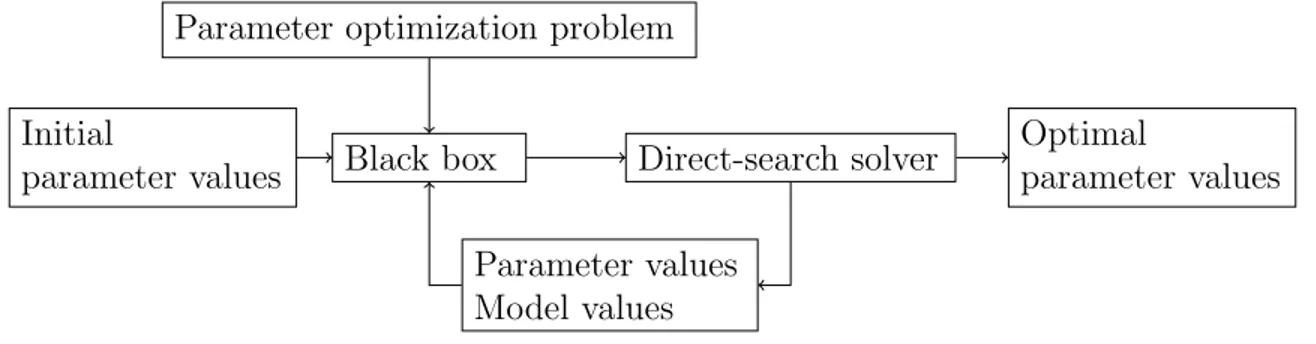 Figure 4.1 Schematic Algorithmic Parameter Optimization Framework