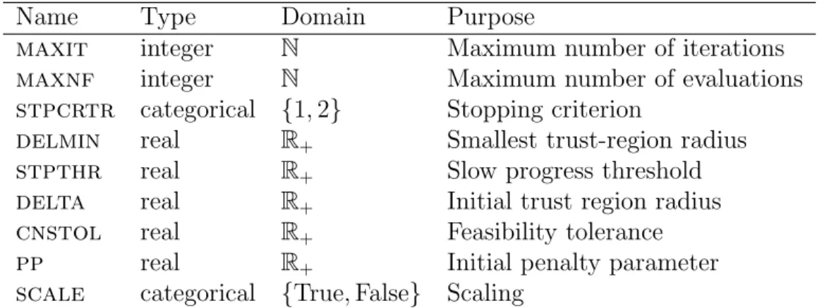 Table 4.1 Algorithmic Parameters of DFO.