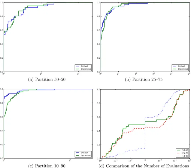 Figure 4.2 Profiles for (4.3) on Each Cross-Validation Set.