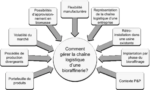 Figure 2.8 Problématique de gestion de la chaîne logistique d'une bioraffinerie forestière  2.8.1  Lacunes dans l’ensemble des connaissances 