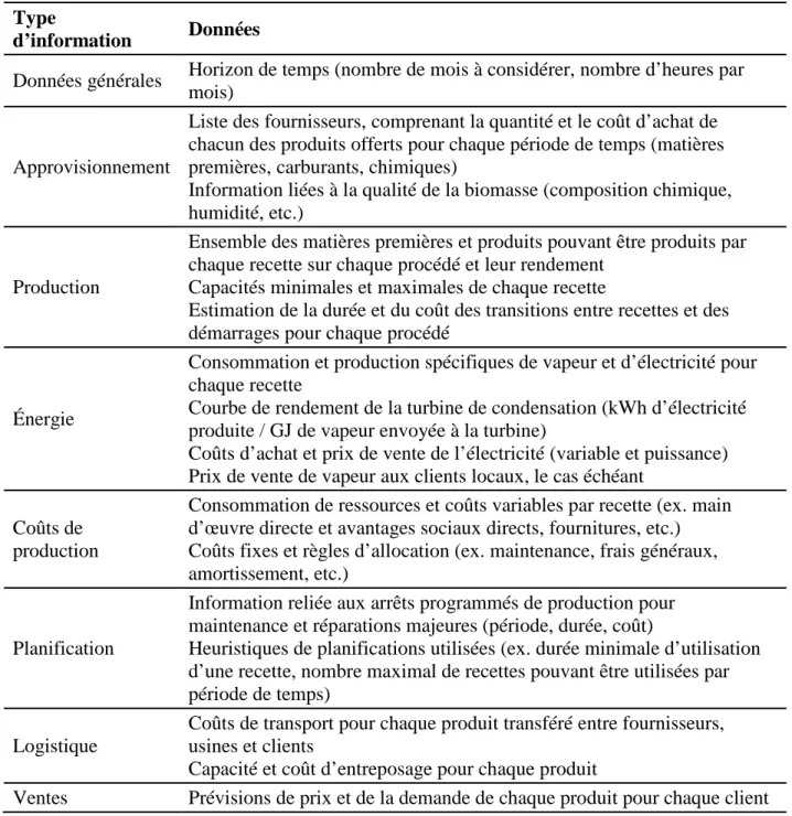Tableau 4.2 Informations devant être fournies au modèle  Type 