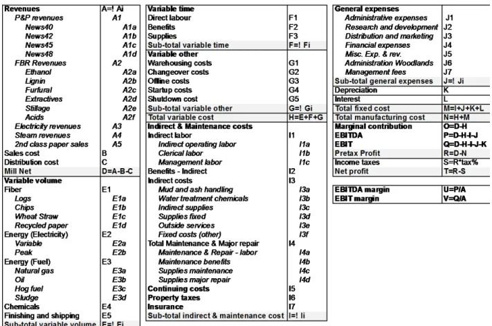 Figure 4.5 Exemple d'un pro forma des revenus et dépenses créé par le modèle 