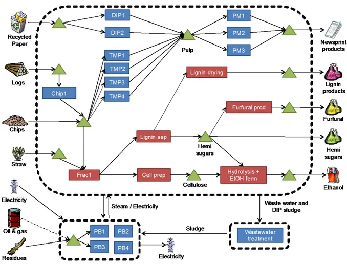 Figure 4.6 Chaîne logistique simplifiée de l'étude de cas 