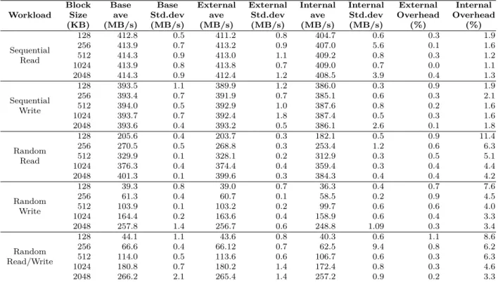 Table 4.2 Tracing overhead benchmark Workload BlockSize (KB) Baseave (MB/s) Base Std.dev(MB/s) Externalave(MB/s) ExternalStd.dev(MB/s) Internalave(MB/s) InternalStd.dev(MB/s) External Overhead(%) Internal Overhead(%) Sequential Read 128 412.8 0.5 411.2 0.8 404.7 0.6 0.3 1.9256413.90.7413.20.9407.05.60.11.6512414.30.9413.01.1409.20.80.31.2 1024 413.9 0.8 413.8 0.7 409.0 0.7 0.0 1.1 2048 414.3 0.9 412.4 1.2 408.5 3.9 0.4 1.3 Sequential Write 128 393.5 1.1 389.9 1.2 386.0 0.3 0.9 1.9256393.40.7391.90.7385.10.60.32.1512394.00.5392.91.0387.60.80.21.6 1024 393.7 0.7 392.4 1.8 387.4 0.5 0.3 1.6 2048 393.6 0.4 393.2 0.5 386.1 2.6 0.1 1.8 Random Read 128 205.6 0.4 203.7 0.3 182.1 0.5 0.9 11.4256270.50.5268.80.3253.41.20.66.3512329.90.1328.10.2312.90.30.55.1 1024 376.3 0.4 374.4 0.4 359.4 0.3 0.4 4.4 2048 401.3 0.1 399.6 0.3 384.3 0.4 0.4 4.2 Random Write 128 39.3 0.8 39.0 0.7 36.3 0.4 0.7 7.625661.30.460.70.158.50.20.94.5512103.90.1103.20.299.70.60.64.0 1024 164.4 0.2 163.6 0.4 158.9 0.6 0.4 3.3 2048 257.8 1.4 256.7 0.6 248.8 1.09 0.3 3.4 Random Read/Write 128 44.1 1.1 43.6 0.8 40.3 0.6 1.1 8.625666.60.466.120.762.59.40.86.2512114.00.5113.60.6106.70.60.36.3 1024 180.8 0.7 180.2 1.4 172.4 0.8 0.3 4.6 2048 266.2 2.1 265.4 1.4 257.2 0.9 0.2 3.3