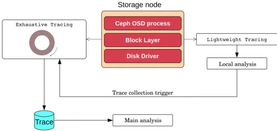 Figure 5.2 Lightweight and Exhaustive tracing