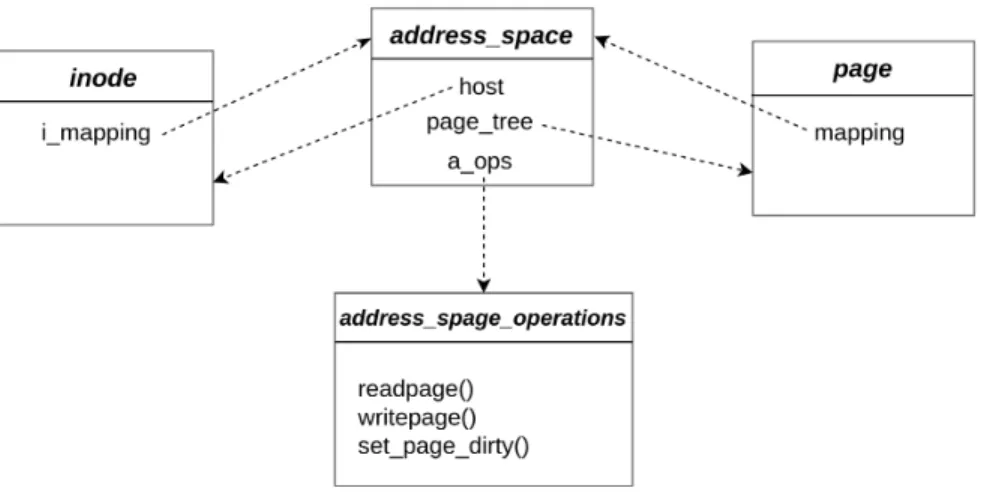 Figure 2.11 Relations entre les structures de données page, inode, et address_space