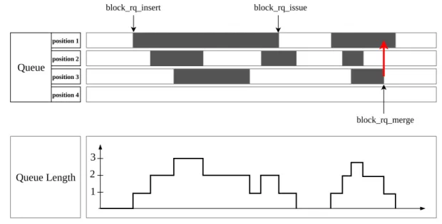 Figure 4.13 Queue Length