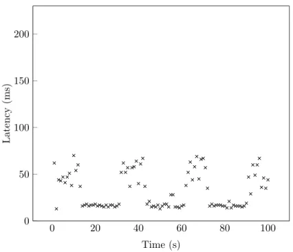 Figure 4.17 The web server response time after switching the priorities