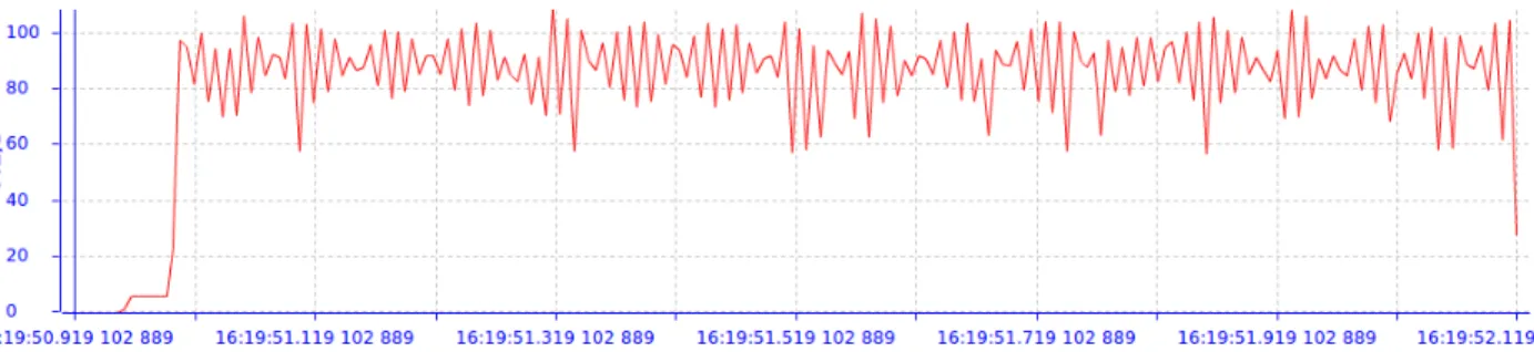 Figure 4.19 Disk throughput during a file copy operation