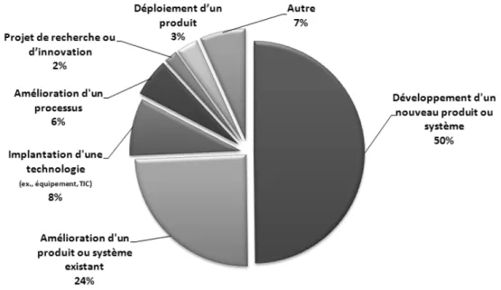 Figure 3.1 : Ventilation de l’échantillon de l’étude par type de projet 