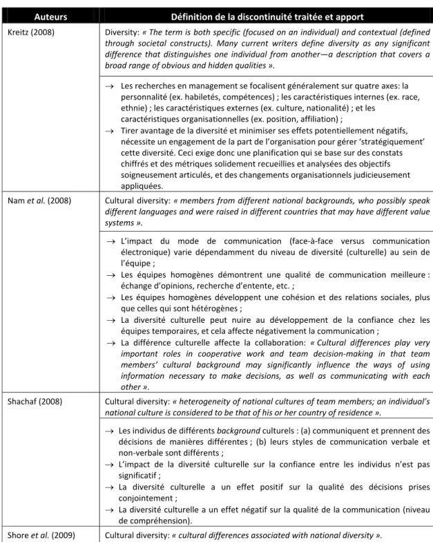 Tableau 1.8 : Revue de la littérature portant sur la dispersion (distributedness) des  équipes