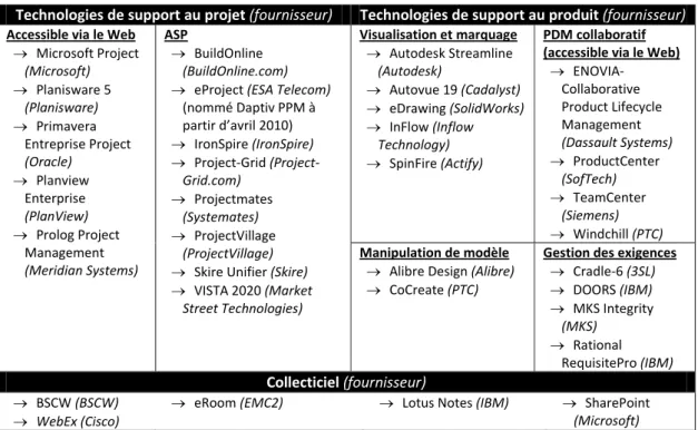 Tableau 1.9 : Exemples de solutions de support chez les équipes de projets  dispersées    Technologies de support au projet (fournisseur) Technologies de support au produit (fournisseur) Accessible via le Web  →  Microsoft Project  (Microsoft)  →  Planisware 5  (Planisware)  →  Primavera  Entreprise Project  (Oracle)  →  Planview  Enterprise  (PlanView)  →  Prolog Project  Management  (Meridian Systems)  ASP  →  BuildOnline  (BuildOnline.com)   →  eProject (ESA Telecom) (nommé Daptiv PPM à partir d’avril 2010) →  IronSpire (IronSpire)  →  Project‐Grid (Project‐Grid.com)  →  Projectmates (Systemates) →  ProjectVillage (ProjectVillage)  →  Skire Unifier (Skire)  →  VISTA 2020 (Market  Street Technologies)  Visualisation et marquage →  Autodesk Streamline (Autodesk)   →  Autovue 19 (Cadalyst)   →  eDrawing (SolidWorks)  →  InFlow (Inflow Technology)  →  SpinFire (Actify)   PDM collaboratif  (accessible via le Web) →  ENOVIA‐Collaborative Product Lifecycle Management (Dassault Systems) →  ProductCenter (SofTech) →  TeamCenter (Siemens) →  Windchill (PTC) Manipulation de modèle  →  Alibre Design (Alibre)  →  CoCreate (PTC) Gestion des exigences →  Cradle‐6 (3SL) →  DOORS (IBM) →  MKS Integrity  (MKS)  →  Rational  RequisitePro (IBM)  Collecticiel (fournisseur)   →  BSCW (BSCW)  →  WebEx (Cisco) 