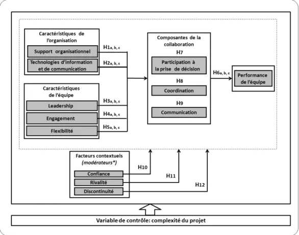 Figure 2.1 : Cadre conceptuel de l’étude 
