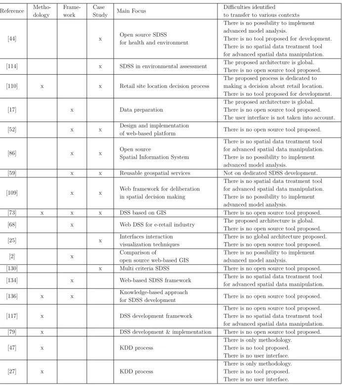 Table 4.1 Difficulties identified to transfer other research to various contexts Reference  Metho-dology Frame-work Case