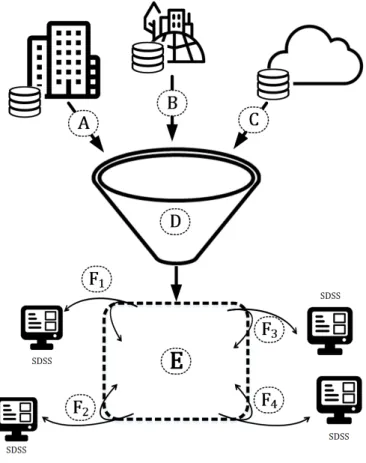 Figure 4.1 SDSS development workflow