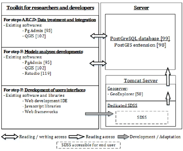 Figure 4.3 SDSS architecture and development toolkit