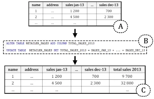 Figure 4.4 Dedicated sales sum query