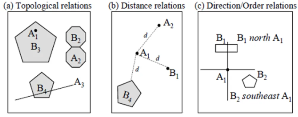 Figure 5.1 Spatial Relations ([18])