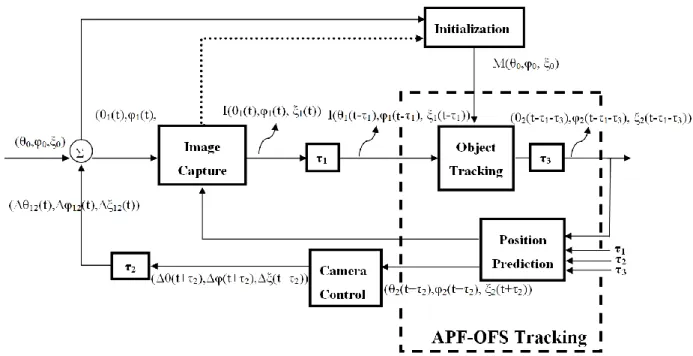 Figure  3.1.  The  system  architecture  and  servo  control  model.  (θ 0 ,υ 0 ) :  initial  pan-tilt  angles,  ξ 0 : 